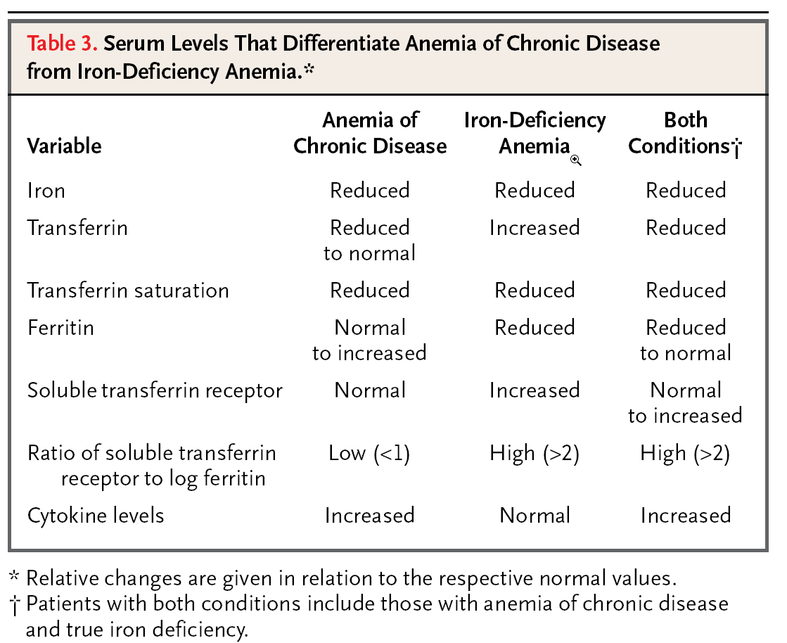 Chronic Chart