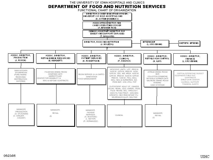 Food Service Organizational Chart