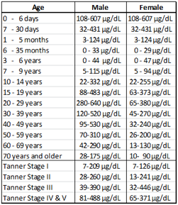 DHEA Sulfate Assay Reference Ranges