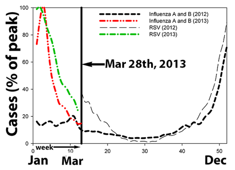 Flu and RSV Cases