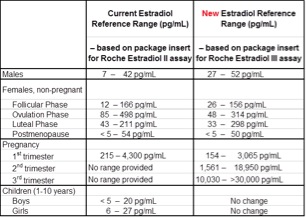 Reference Ranges for Estradiol Testing
