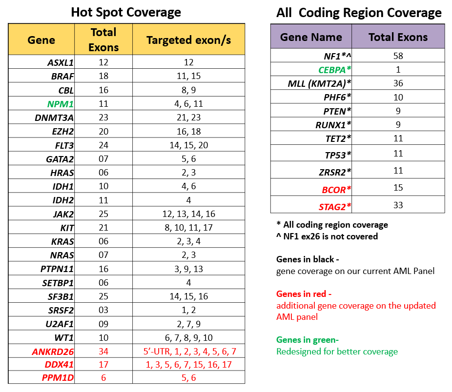 Hot Spot Coverage and All Coding Region Coverage tables